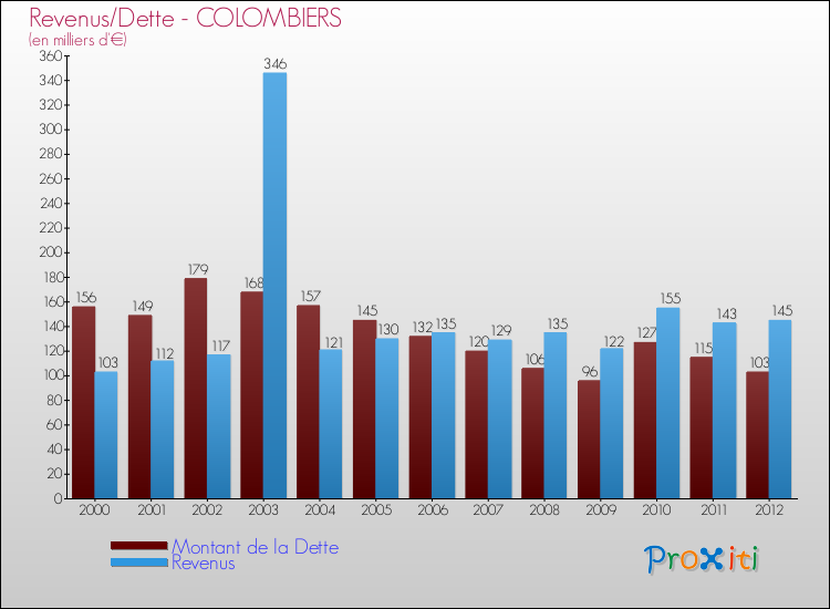 Evolution comparée de la dette et des revenus pour la commune de COLOMBIERS de 2000 à 2012 Comparaison de la dette et des revenus pour COLOMBIERS de 2000 à 2012