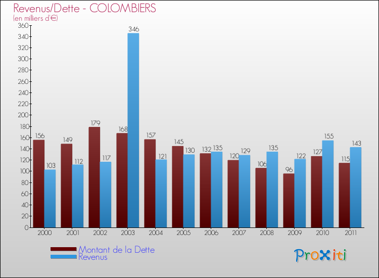 Evolution comparée de la dette et des revenus pour la commune de COLOMBIERS de 2000 à 2011 Comparaison de la dette et des revenus pour COLOMBIERS de 2000 à 2011