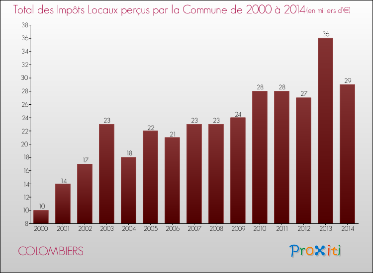 Evolution des Impôts Locaux pour la commune de COLOMBIERS de 2000 à 2014 Evolution des Impôts Locaux pour COLOMBIERS de 2000 à 2014