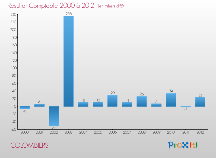 Evolution du résultat comptable pour la commune de COLOMBIERS de 2000 à 2012 Evolution du résultat comptable pour COLOMBIERS de 2000 à 2012