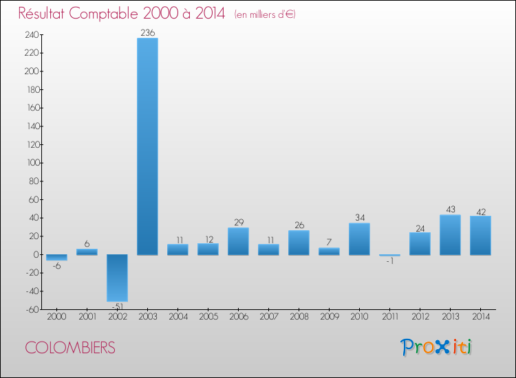 Evolution du résultat comptable pour la commune de COLOMBIERS de 2000 à 2014 Evolution du résultat comptable pour COLOMBIERS de 2000 à 2014