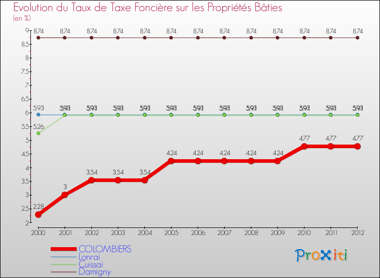 Evolution du taux de la taxe foncière sur le bati pour COLOMBIERS et les communes proches de 2000 à 2012 Comparaison des taux de taxe foncière sur le bati pour COLOMBIERS et les communes voisines de 2000 à 2012