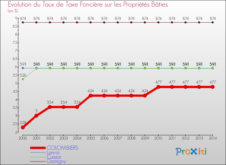 Evolution du taux de la taxe foncière sur le bati pour COLOMBIERS et les communes proches de 2000 à 2014 Comparaison des taux de taxe foncière sur le bati pour COLOMBIERS et les communes voisines de 2000 à 2014