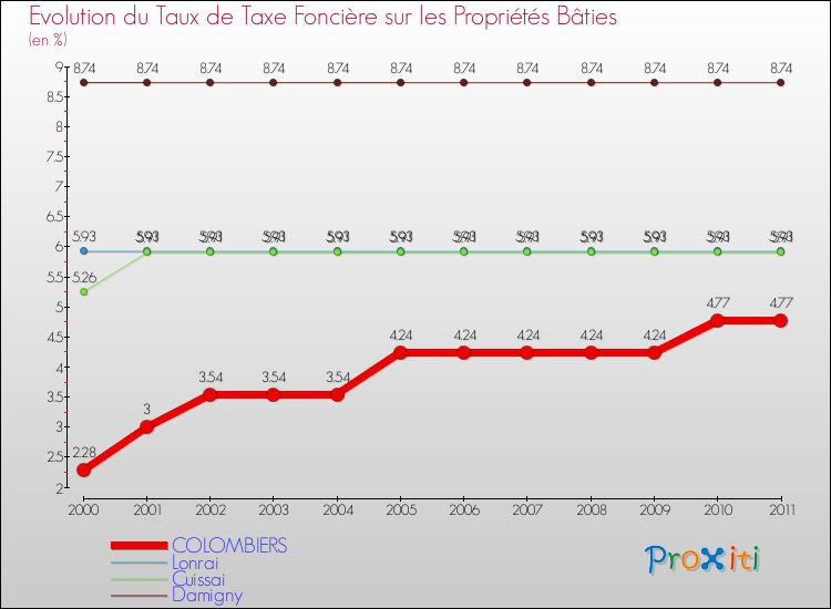 Evolution du taux de la taxe foncière sur le bati pour COLOMBIERS et les communes proches Comparaison des taux de taxe foncière sur le bati pour COLOMBIERS et les communes voisines