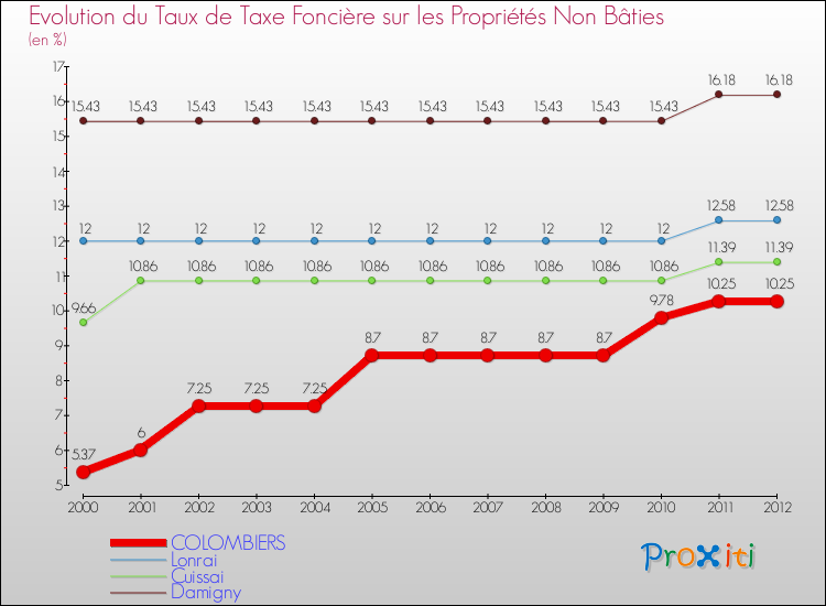 Evolution du taux de la taxe foncière sur les immeubles et terrains non batis pour COLOMBIERS et les communes proches de 2000 à 2012 Comparaison des taux de la taxe foncière sur les immeubles et terrains non batis pour COLOMBIERS et les communes voisines de 2000 à 2012