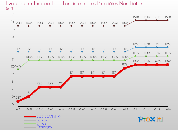 Evolution du taux de la taxe foncière sur les immeubles et terrains non batis pour COLOMBIERS et les communes proches de 2000 à 2014 Comparaison des taux de la taxe foncière sur les immeubles et terrains non batis pour COLOMBIERS et les communes voisines de 2000 à 2014