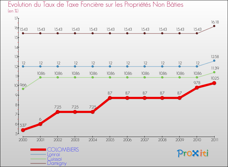 Evolution du taux de la taxe foncière sur les immeubles et terrains non batis pour COLOMBIERS et les communes proches Comparaison des taux de la taxe foncière sur les immeubles et terrains non batis pour COLOMBIERS et les communes voisines