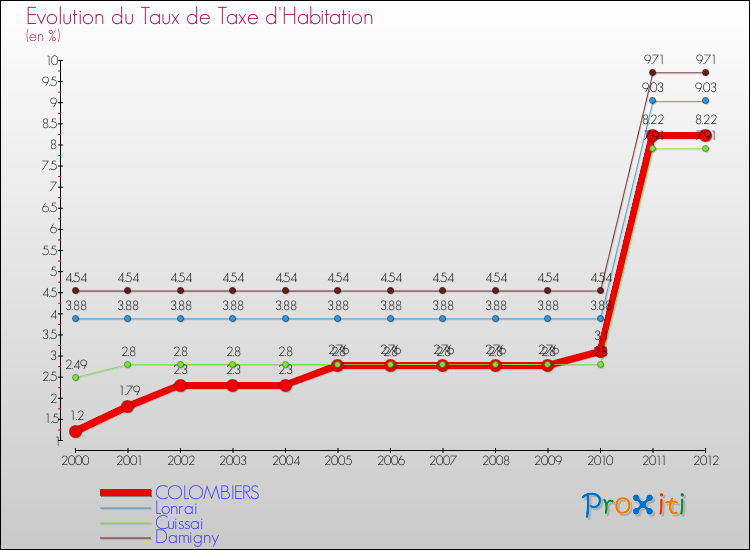 Evolution du taux de la taxe d'habitation pour COLOMBIERS et les communes proches Comparaison des taux de la taxe d'habitation pour COLOMBIERS et les communes voisines
