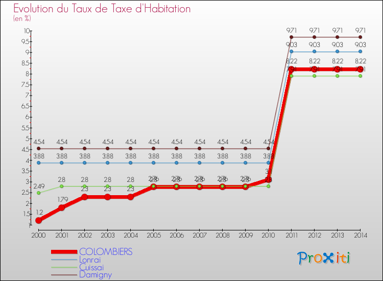 Evolution du taux de la taxe d'habitation pour COLOMBIERS et les communes proches de 2000 à 2014 Comparaison des taux de la taxe d'habitation pour COLOMBIERS et les communes voisines de 2000 à 2014
