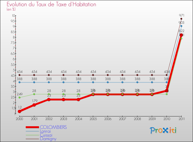 Evolution du taux de la taxe d'habitation pour COLOMBIERS et les communes proches Comparaison des taux de la taxe d'habitation pour COLOMBIERS et les communes voisines