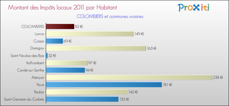 Montant des impôts locaux par Habitant pour COLOMBIERS et les communes proches Comparaison des impôts locaux par habitant pour COLOMBIERS et les communes voisines