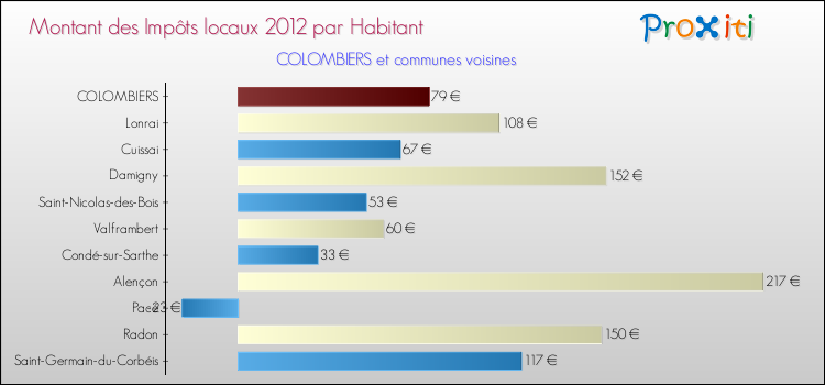 Montant des impôts locaux par Habitant pour COLOMBIERS et les communes proches Comparaison des impôts locaux par habitant pour COLOMBIERS et les communes voisines