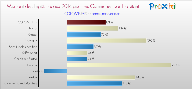 Montant des impôts locaux par Habitant pour COLOMBIERS et les communes proches en 2014 Comparaison des impôts locaux par habitant pour COLOMBIERS et les communes voisines en 2014