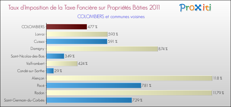 Taux d'imposition de la taxe foncière sur le bati 2011 pour COLOMBIERS et les communes proches Comparaison des taux d'imposition de la taxe foncière sur le bati 2011 pour COLOMBIERS et les communes voisines