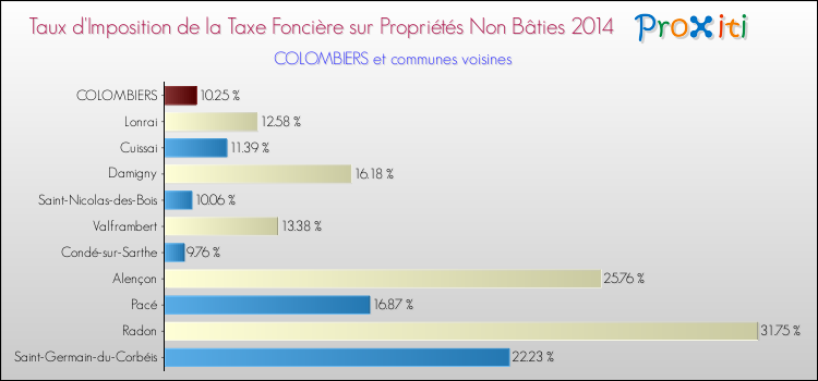 Taux d'imposition de la taxe foncière sur les immeubles et terrains non batis 2014 pour COLOMBIERS et les communes proches Comparaison des taux d'imposition de la taxe foncière sur les immeubles et terrains non batis 2014 pour COLOMBIERS et les communes voisines