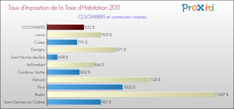 Taux d'imposition de la taxe d'habitation 2011 pour COLOMBIERS et les communes proches Comparaison des taux d'imposition de la taxe d'habitation 2011 pour COLOMBIERS et les communes voisines