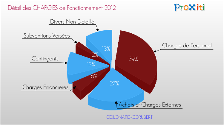 Décomposition des Charges de Fonctionnement 2012 de la commune de COLONARD-CORUBERT Charges de Fonctionnement 2012 pour la commune de COLONARD-CORUBERT