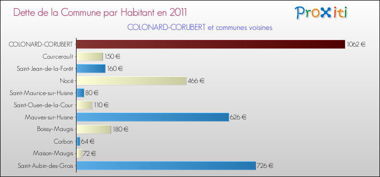 Dette par habitant de la commune en 2011 pour COLONARD-CORUBERT et les communes proches Comparaison de la dette par habitant de la commune en 2011 pour COLONARD-CORUBERT et les communes voisines