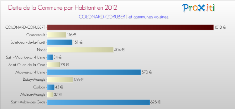 Dette par habitant de la commune en 2012 pour COLONARD-CORUBERT et les communes proches Comparaison de la dette par habitant de la commune en 2012 pour COLONARD-CORUBERT et les communes voisines