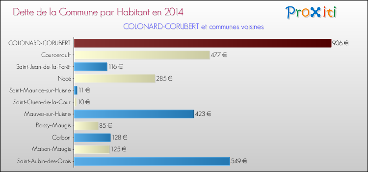 Dette par habitant de la commune en 2014 pour COLONARD-CORUBERT et les communes proches Comparaison de la dette par habitant de la commune en 2014 pour COLONARD-CORUBERT et les communes voisines