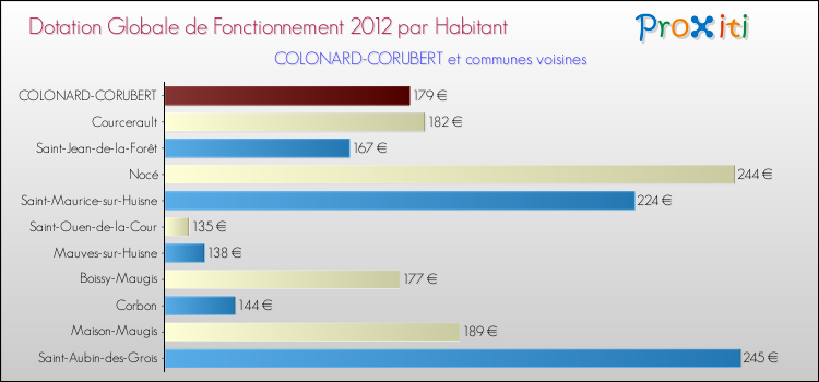Montant des dotations globales de fonctionnement DGF par Habitant pour COLONARD-CORUBERT et les communes proches Comparaison des des dotations globales de fonctionnement DGF par habitant pour COLONARD-CORUBERT et les communes voisines