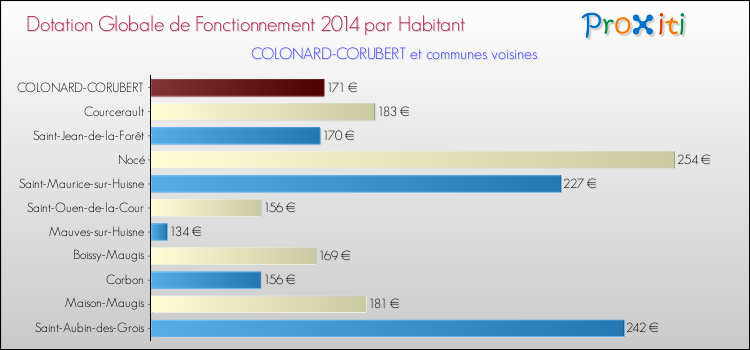 Montant des dotations globales de fonctionnement DGF par Habitant pour COLONARD-CORUBERT et les communes proches en 2014. Comparaison des des dotations globales de fonctionnement DGF par habitant pour COLONARD-CORUBERT et les communes voisines en 2014.