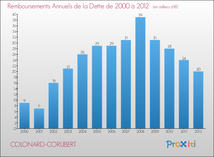 Evolution de l'annuité de la dette pour la commune de COLONARD-CORUBERT de 2000 à 2012 Annuités de la dette pour COLONARD-CORUBERT de 2000 à 2012
