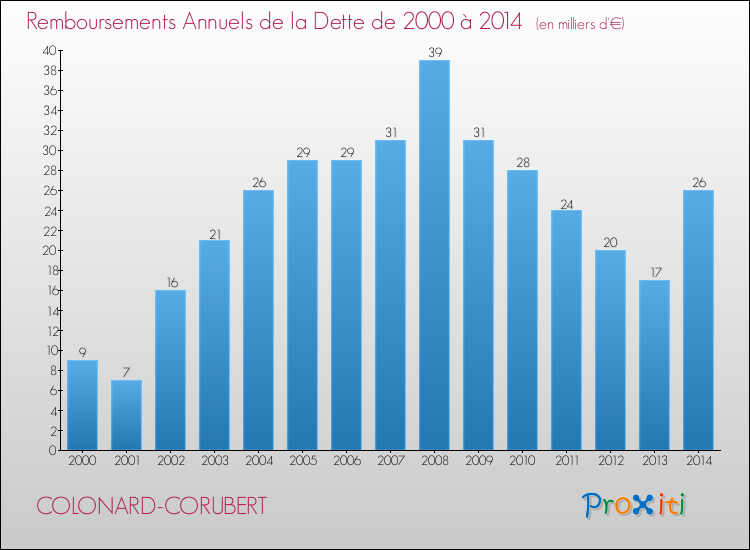 Evolution de l'annuité de la dette pour la commune de COLONARD-CORUBERT de 2000 à 2014 Annuités de la dette pour COLONARD-CORUBERT de 2000 à 2014