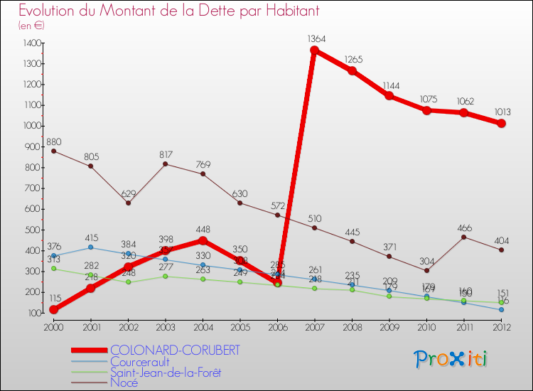 Evolution de la dette par habitant pour la commune de COLONARD-CORUBERT et les communes proches de 2000 à 2012 Comparaison de la dette par habitant pour COLONARD-CORUBERT et les communes voisines de 2000 à 2012