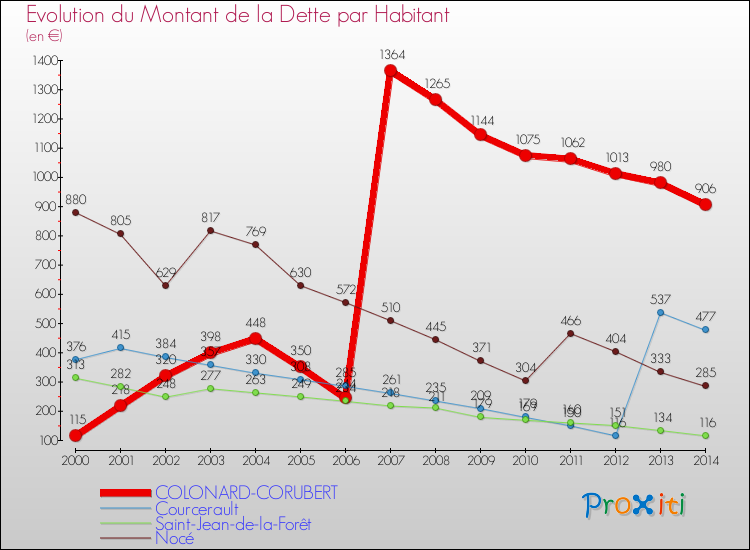 Evolution de la dette par habitant pour la commune de COLONARD-CORUBERT et les communes proches de 2000 à 2014 Comparaison de la dette par habitant pour COLONARD-CORUBERT et les communes voisines de 2000 à 2014