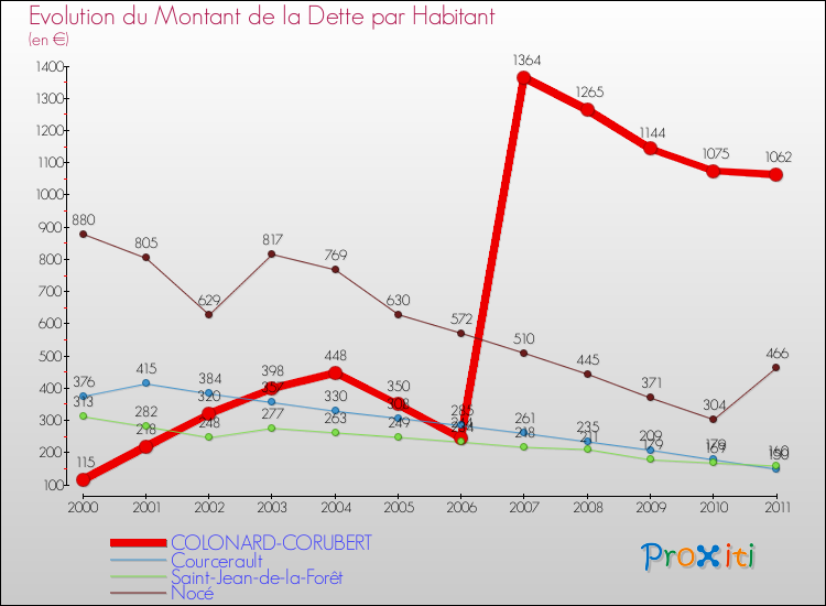 Evolution de la dette par habitant pour la commune de COLONARD-CORUBERT et les communes proches Comparaison de la dette par habitant pour COLONARD-CORUBERT et les communes voisines