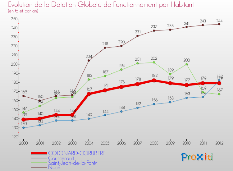 Evolution et montant de la dotation globale de fonctionnement par Habitant pour COLONARD-CORUBERT et les communes proches Comparaison des dotations globales de fonctionnement par habitant pour COLONARD-CORUBERT et les communes voisines