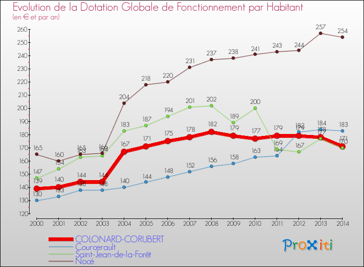 Evolution et montant de la dotation globale de fonctionnement par Habitant pour COLONARD-CORUBERT et les communes proches de 2000 à 2014. Comparaison des dotations globales de fonctionnement par habitant pour COLONARD-CORUBERT et les communes voisines de 2000 à 2014.
