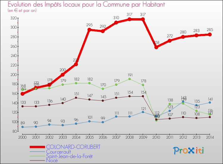 Evolution et montant des impôts locaux par Habitant pour COLONARD-CORUBERT et les communes proches de 2000 à 2014 Comparaison des impôts locaux par habitant pour COLONARD-CORUBERT et les communes voisines de 2000 à 2014