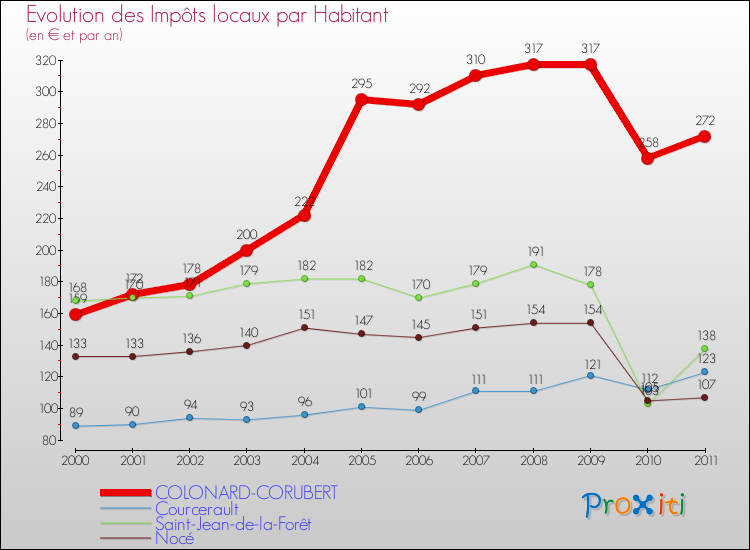 Evolution et montant des impôts locaux par Habitant pour COLONARD-CORUBERT et les communes proches Comparaison des impôts locaux par habitant pour COLONARD-CORUBERT et les communes voisines