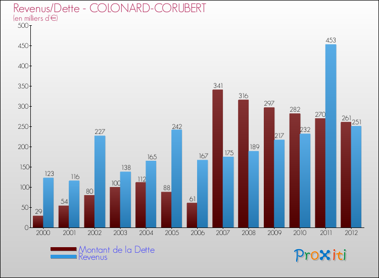 Evolution comparée de la dette et des revenus pour la commune de COLONARD-CORUBERT de 2000 à 2012 Comparaison de la dette et des revenus pour COLONARD-CORUBERT de 2000 à 2012
