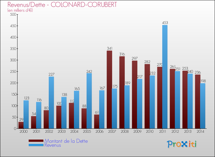 Evolution comparée de la dette et des revenus pour la commune de COLONARD-CORUBERT de 2000 à 2014 Comparaison de la dette et des revenus pour COLONARD-CORUBERT de 2000 à 2014