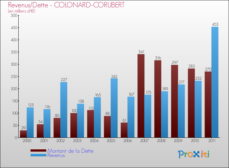 Evolution comparée de la dette et des revenus pour la commune de COLONARD-CORUBERT de 2000 à 2011 Comparaison de la dette et des revenus pour COLONARD-CORUBERT de 2000 à 2011