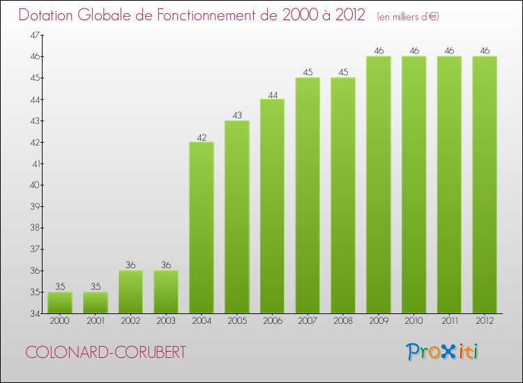 Evolution du montant de la Dotation Globale de Fonctionnement pour la commune de COLONARD-CORUBERT de 2000 à 2012 Evolution du montant de la Dotation Globale de Fonctionnement pour COLONARD-CORUBERT de 2000 à 2012