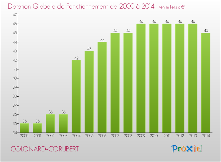 Evolution du montant de la Dotation Globale de Fonctionnement pour la commune de COLONARD-CORUBERT de 2000 à 2014 Evolution du montant de la Dotation Globale de Fonctionnement pour COLONARD-CORUBERT de 2000 à 2014
