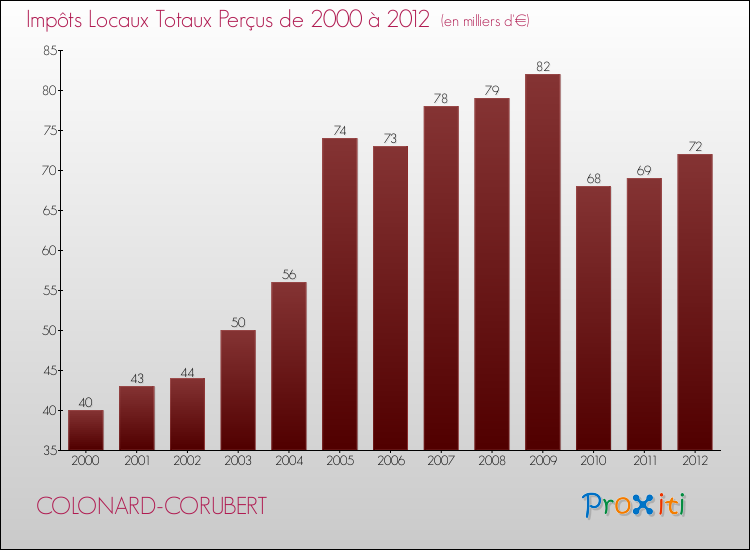 Evolution des Impôts Locaux pour la commune de COLONARD-CORUBERT de 2000 à 2012 Evolution des Impôts Locaux pour COLONARD-CORUBERT de 2000 à 2012