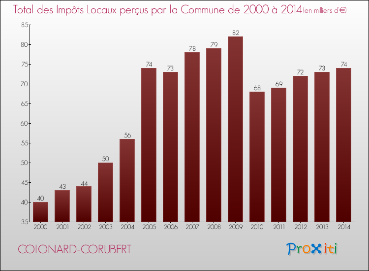 Evolution des Impôts Locaux pour la commune de COLONARD-CORUBERT de 2000 à 2014 Evolution des Impôts Locaux pour COLONARD-CORUBERT de 2000 à 2014