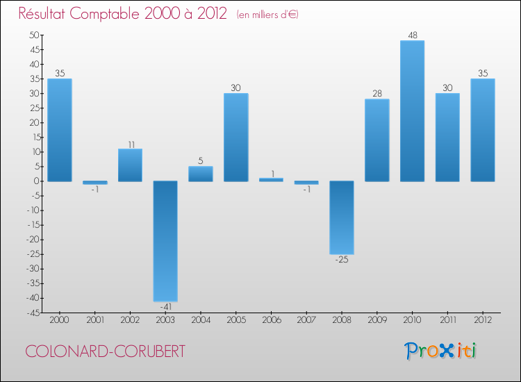 Evolution du résultat comptable pour la commune de COLONARD-CORUBERT de 2000 à 2012 Evolution du résultat comptable pour COLONARD-CORUBERT de 2000 à 2012