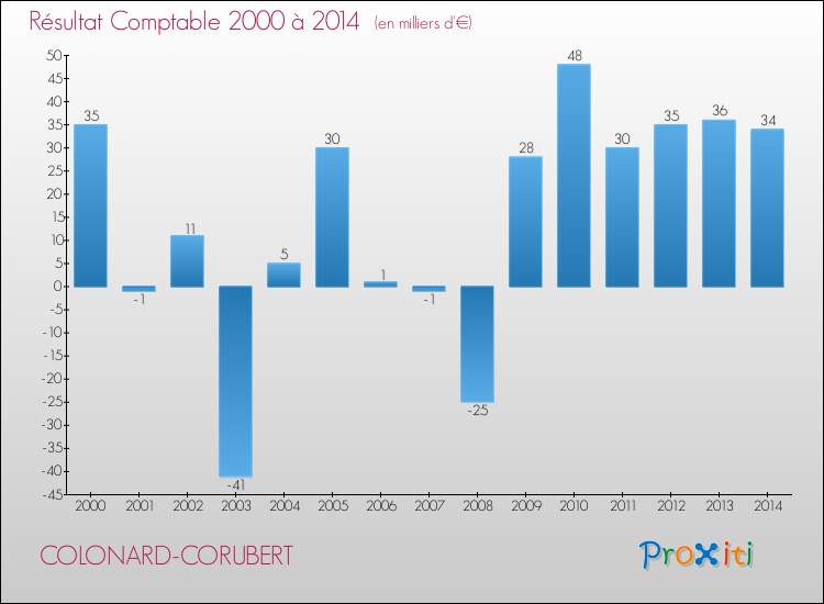 Evolution du résultat comptable pour la commune de COLONARD-CORUBERT de 2000 à 2014 Evolution du résultat comptable pour COLONARD-CORUBERT de 2000 à 2014