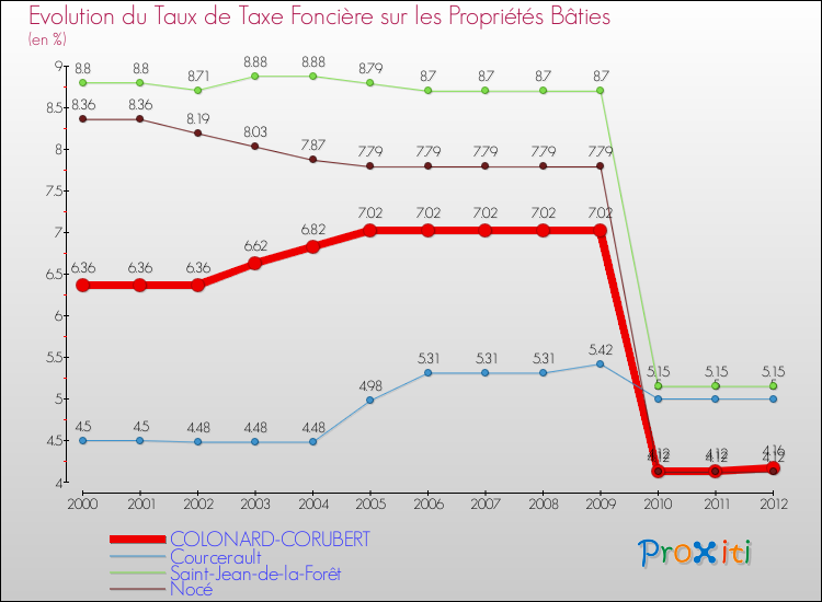 Evolution du taux de la taxe foncière sur le bati pour COLONARD-CORUBERT et les communes proches de 2000 à 2012 Comparaison des taux de taxe foncière sur le bati pour COLONARD-CORUBERT et les communes voisines de 2000 à 2012