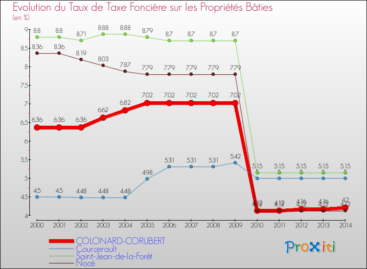 Evolution du taux de la taxe foncière sur le bati pour COLONARD-CORUBERT et les communes proches de 2000 à 2014 Comparaison des taux de taxe foncière sur le bati pour COLONARD-CORUBERT et les communes voisines de 2000 à 2014