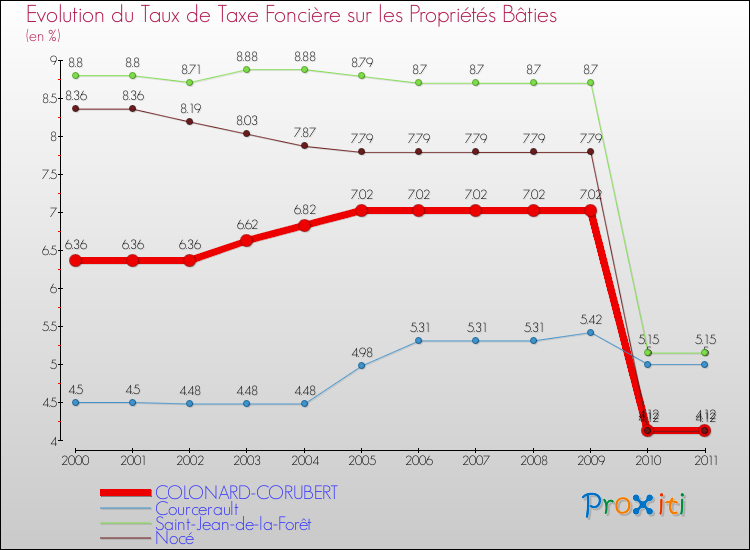 Evolution du taux de la taxe foncière sur le bati pour COLONARD-CORUBERT et les communes proches Comparaison des taux de taxe foncière sur le bati pour COLONARD-CORUBERT et les communes voisines