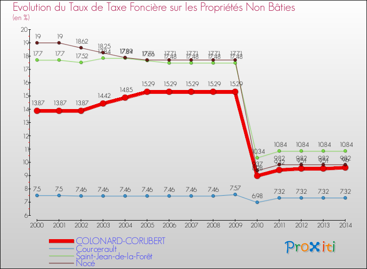 Evolution du taux de la taxe foncière sur les immeubles et terrains non batis pour COLONARD-CORUBERT et les communes proches de 2000 à 2014 Comparaison des taux de la taxe foncière sur les immeubles et terrains non batis pour COLONARD-CORUBERT et les communes voisines de 2000 à 2014