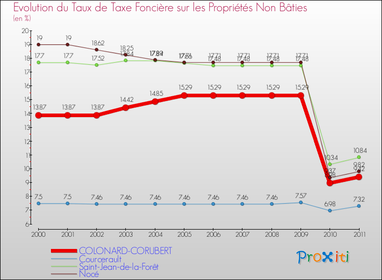 Evolution du taux de la taxe foncière sur les immeubles et terrains non batis pour COLONARD-CORUBERT et les communes proches Comparaison des taux de la taxe foncière sur les immeubles et terrains non batis pour COLONARD-CORUBERT et les communes voisines