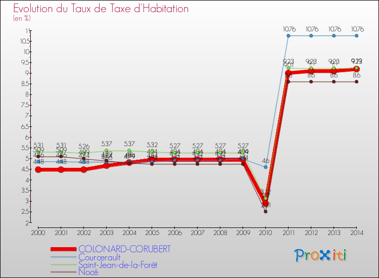 Evolution du taux de la taxe d'habitation pour COLONARD-CORUBERT et les communes proches de 2000 à 2014 Comparaison des taux de la taxe d'habitation pour COLONARD-CORUBERT et les communes voisines de 2000 à 2014